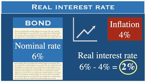 The real interest rate is 5%, inflation is 3%, and the marginal income tax rate is 25%. What is after-tax real rate of interest? 3% // The income tax treats this entire nominal interest of 5% + 3% = 8% as income, the government takes 25% of it, leaving an after-tax nominal interest rate of only 8% - (8% x 0.25) = 6%.